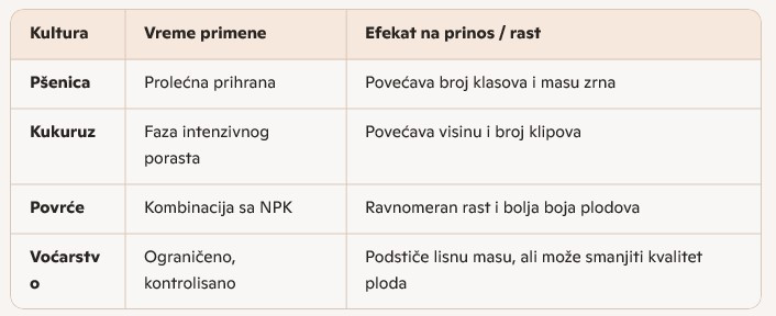 Tabela primne Uree djubriva